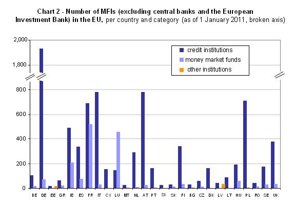 Chart 2 - Number of MFIs (excluding central banks and the European Investment Bank) in the EU, per country and category (as of 1 Jan 2011, broken axis)