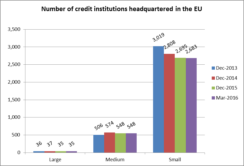 Number of credit institutions headquartered in the EU 2013-2016